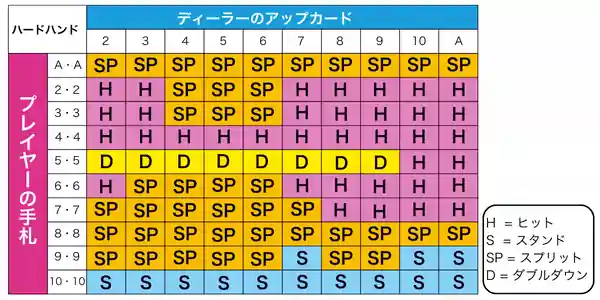 ブラックジャックの攻略法：スプリット
