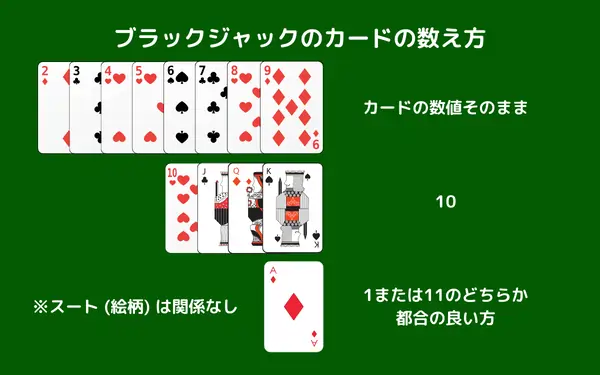 ブラックジャックのカードの数え方の画像