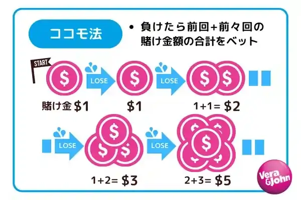 ココモ法の使い方の画像