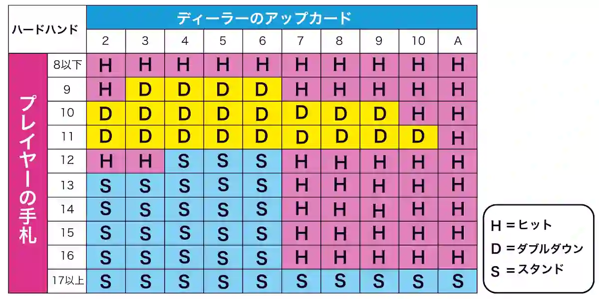 ハードハンドのベーシックストラテジー