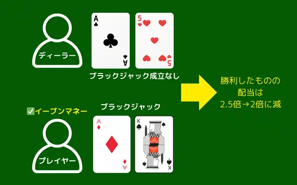 ブラックジャックのイーブンマネー成功
