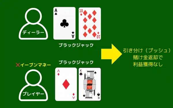 イーブンマネー失敗