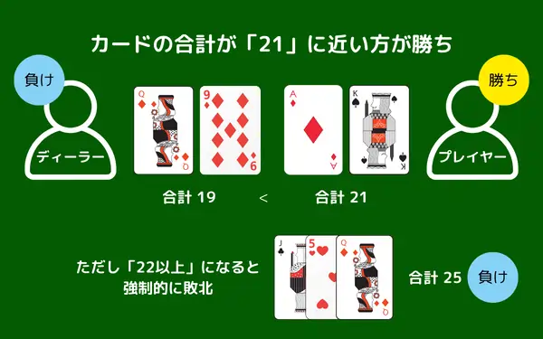ブラックジャックの基本ルールの画像