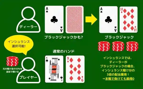 ブラックジャックのインシュランスの基本ルール