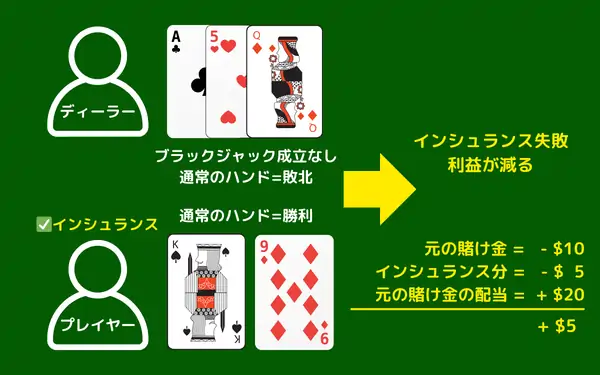 ブラックジャックのインシュランスの失敗例①