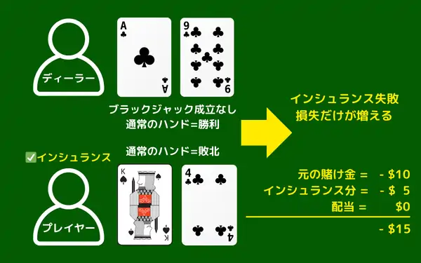 ブラックジャックのインシュランスの失敗例②