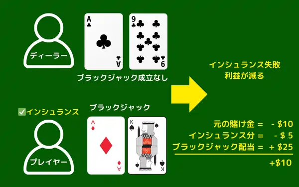 ブラックジャックのインシュランスの失敗例③