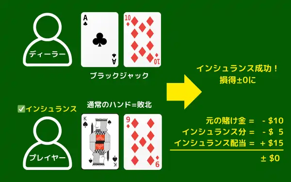 ブラックジャックのインシュランスの成功例①