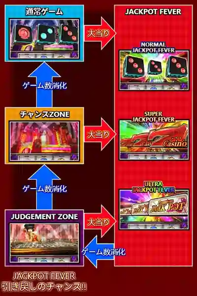 ジャックポットダイスのゲームフロー