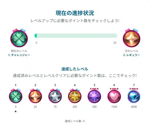 ベラジョンのロイヤリティプログラムのステータス