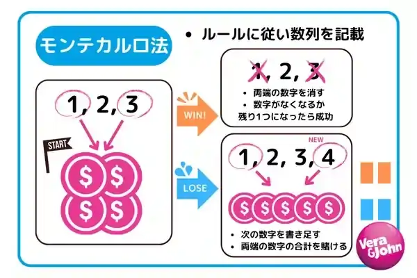 モンテカルロ法の基本ルールの画像