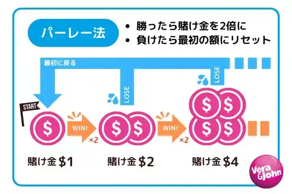 パーレー法 (逆マーチンゲール法) の賭け方の画像