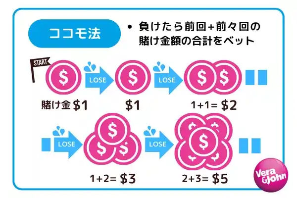 ココモ法の賭け方