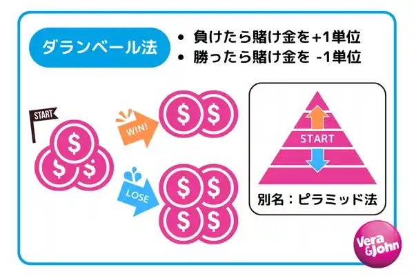 ダランベール法の賭け方