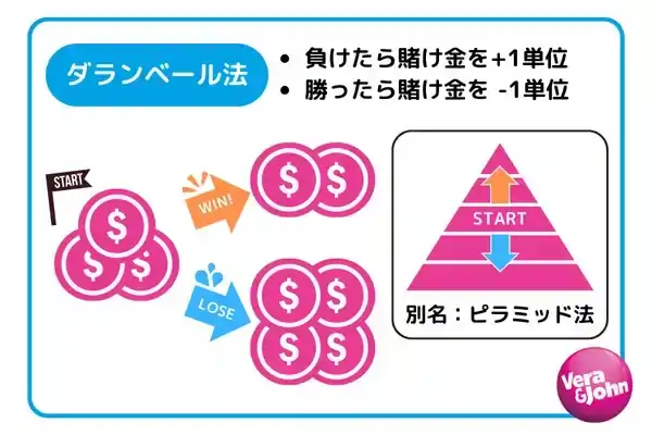 ダランベール法の使い方の画像