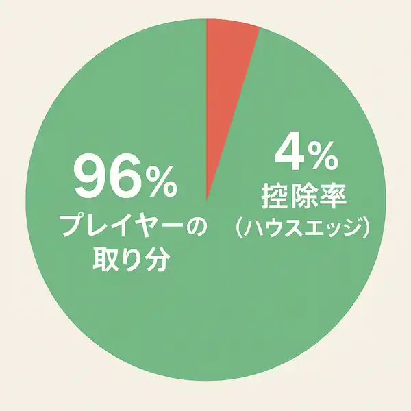オンラインカジノの控除率の画像