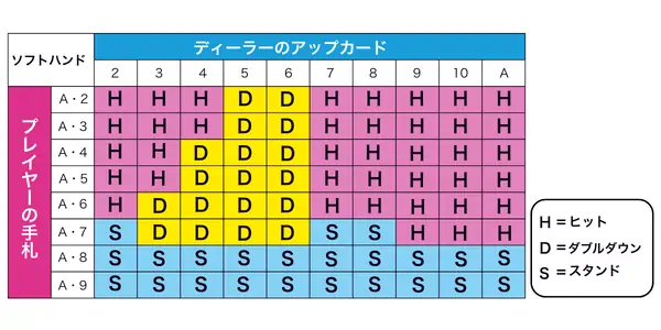 ブラックジャックのソフトハンド